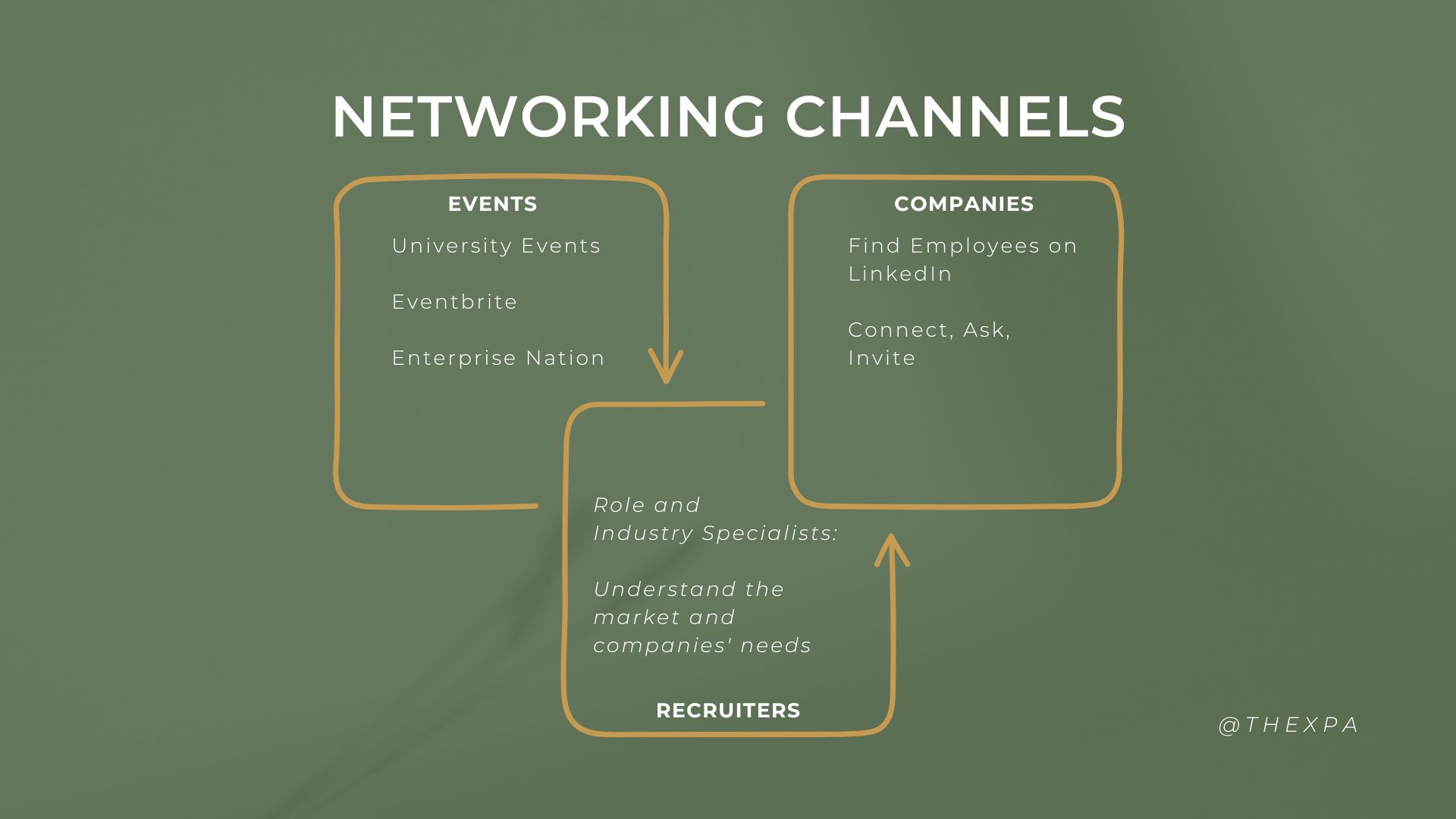 Rule 2 Networking Channels Networking for UK management students: rule two, your networking channels
